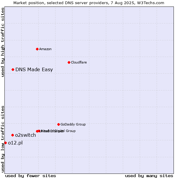 Market position of DNS Made Easy vs. o2switch vs. o12.pl