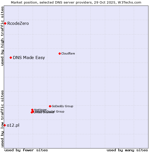 Market position of DNS Made Easy vs. RcodeZero vs. o12.pl