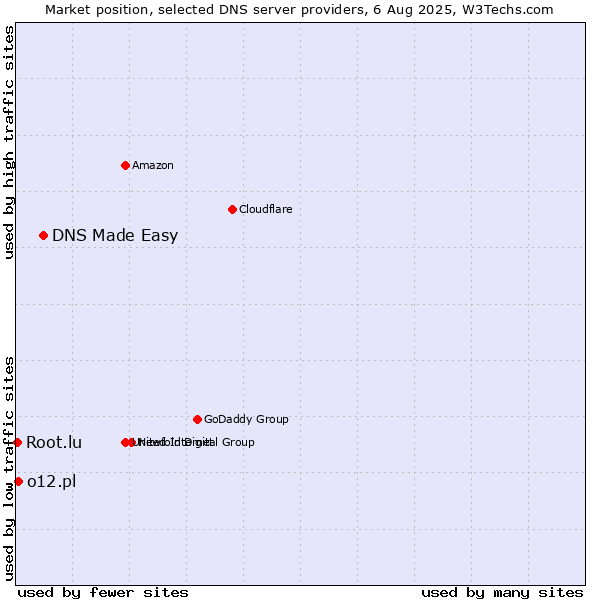 Market position of DNS Made Easy vs. o12.pl vs. Root.lu