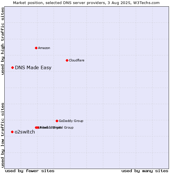 Market position of DNS Made Easy vs. o2switch