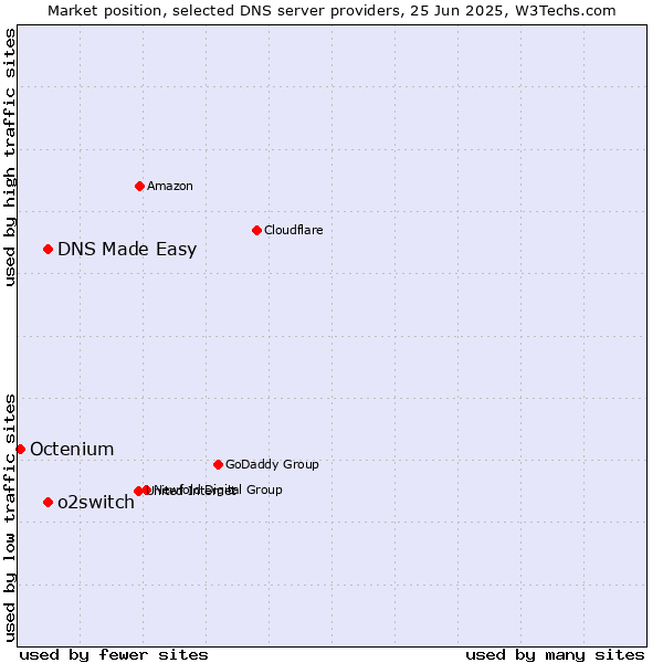 Market position of DNS Made Easy vs. o2switch vs. Octenium