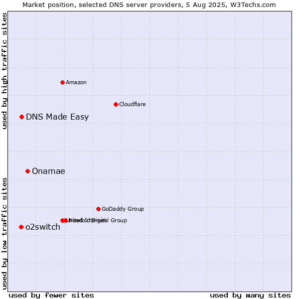 Market position of Onamae vs. DNS Made Easy vs. o2switch