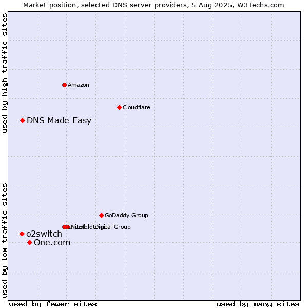 Market position of One.com vs. DNS Made Easy vs. o2switch