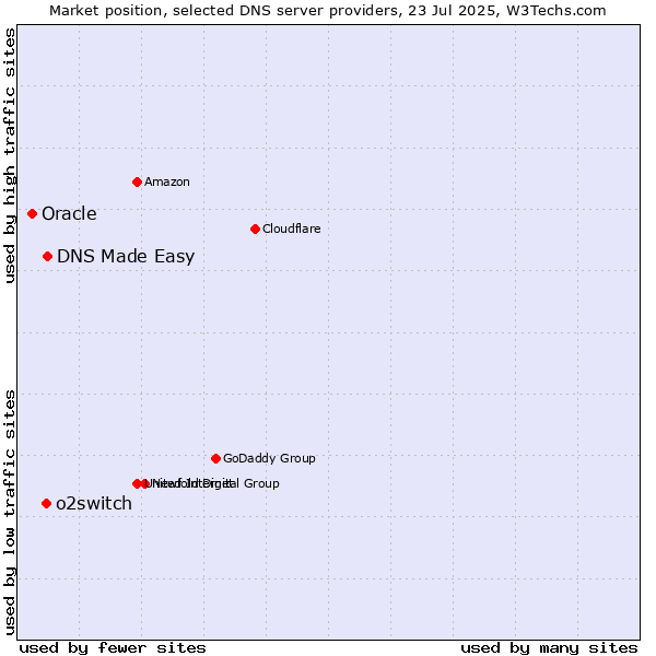 Market position of DNS Made Easy vs. o2switch vs. Oracle