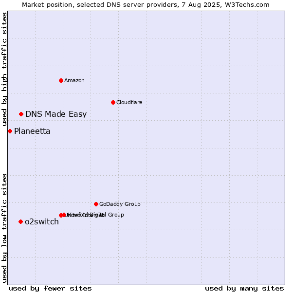 Market position of DNS Made Easy vs. o2switch vs. Planeetta