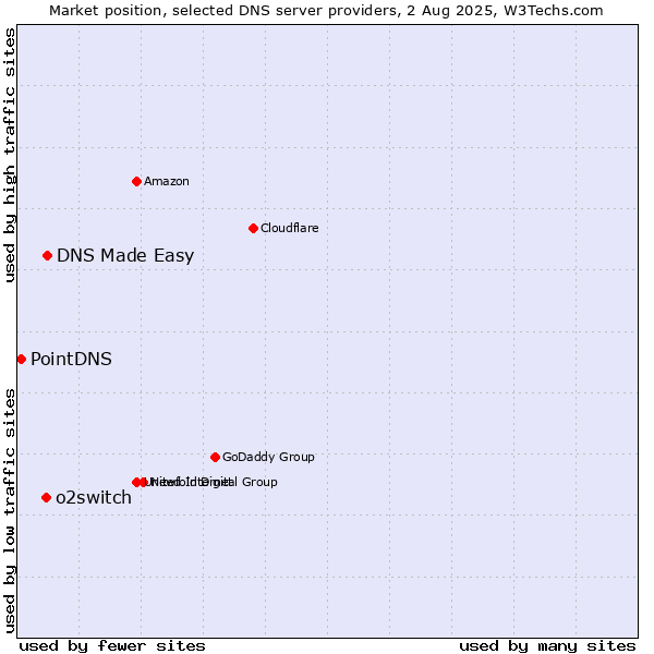Market position of DNS Made Easy vs. o2switch vs. PointDNS