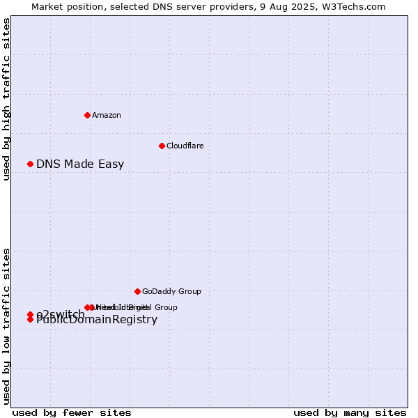 Market position of PublicDomainRegistry vs. DNS Made Easy vs. o2switch