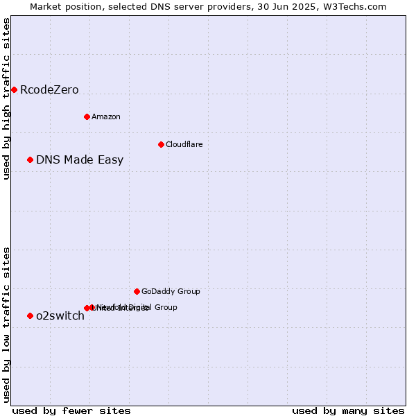 Market position of DNS Made Easy vs. o2switch vs. RcodeZero