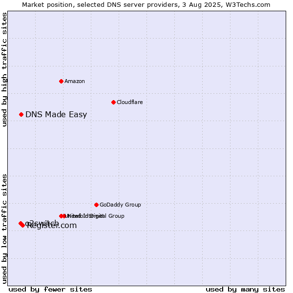 Market position of Register.com vs. DNS Made Easy vs. o2switch