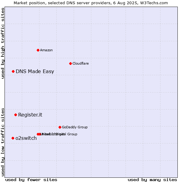 Market position of Register.it vs. DNS Made Easy vs. o2switch