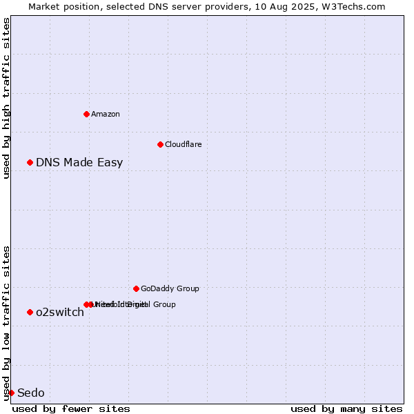 Market position of DNS Made Easy vs. o2switch vs. Sedo