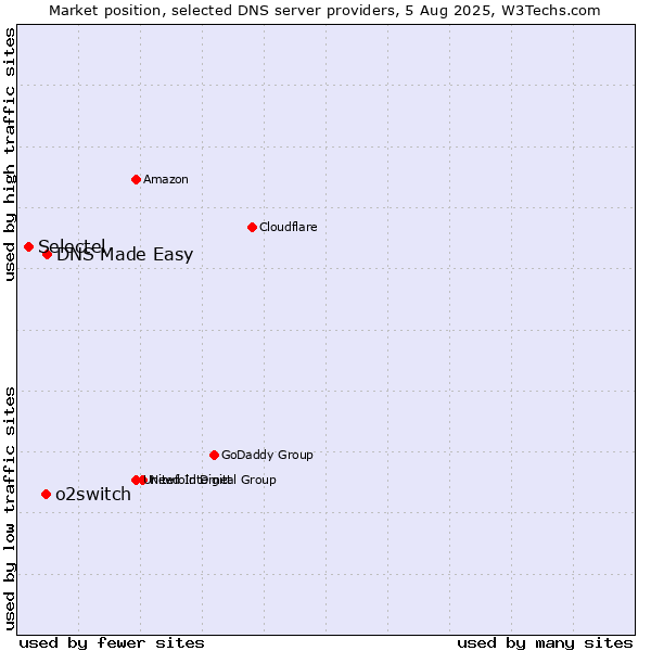 Market position of DNS Made Easy vs. o2switch vs. Selectel