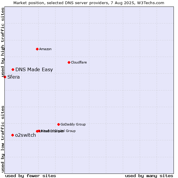 Market position of DNS Made Easy vs. o2switch vs. Sfera