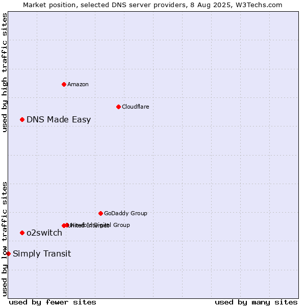Market position of DNS Made Easy vs. o2switch vs. Simply Transit