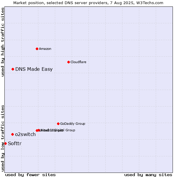 Market position of DNS Made Easy vs. o2switch vs. Softtr