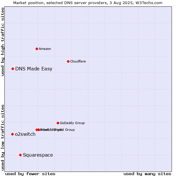 Market position of Squarespace vs. DNS Made Easy vs. o2switch