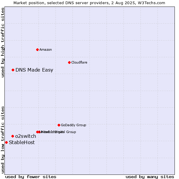 Market position of DNS Made Easy vs. o2switch vs. StableHost