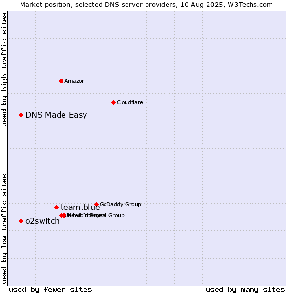 Market position of team.blue vs. DNS Made Easy vs. o2switch