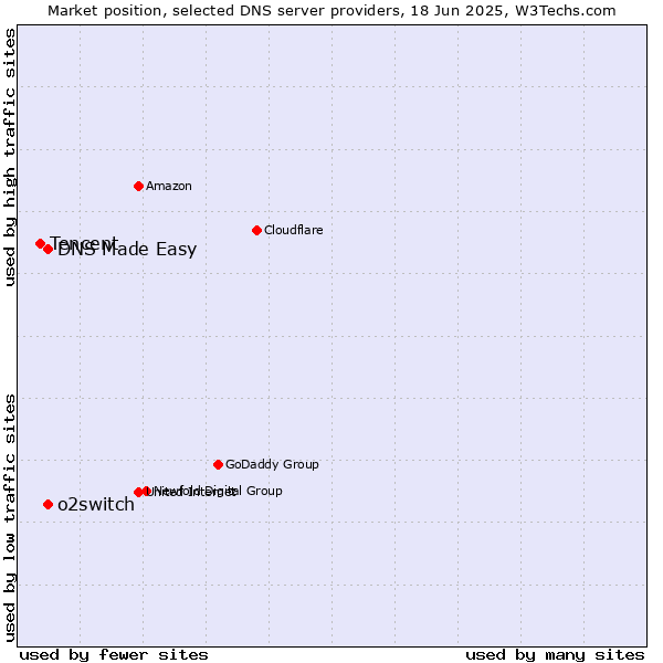 Market position of DNS Made Easy vs. o2switch vs. Tencent