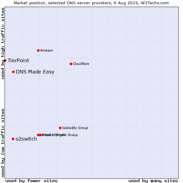 Market position of DNS Made Easy vs. o2switch vs. TierPoint