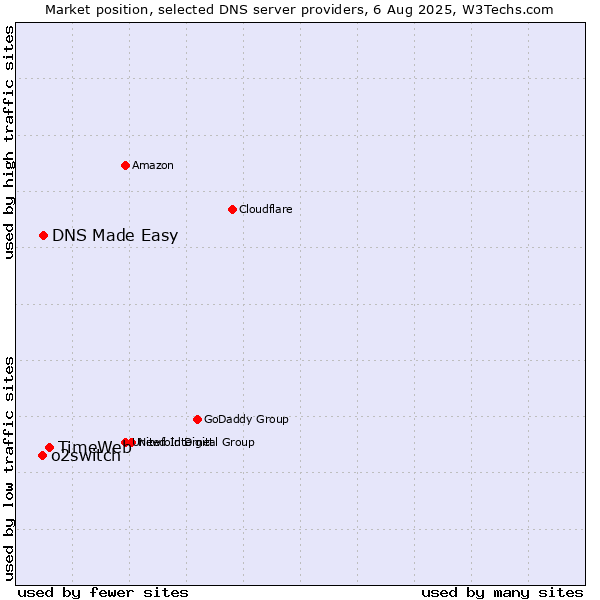 Market position of TimeWeb vs. DNS Made Easy vs. o2switch