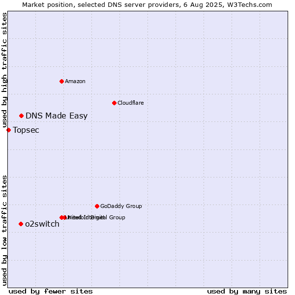 Market position of DNS Made Easy vs. o2switch vs. Topsec