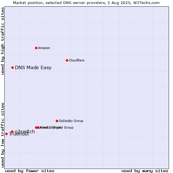 Market position of DNS Made Easy vs. o2switch vs. Truehost