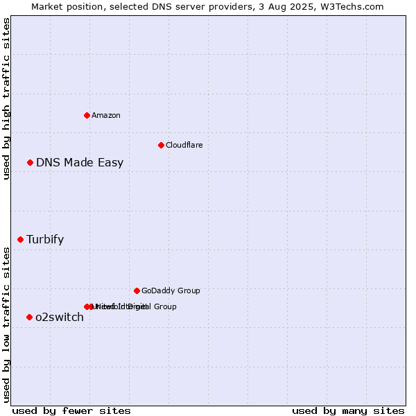 Market position of DNS Made Easy vs. o2switch vs. Turbify