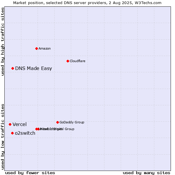 Market position of DNS Made Easy vs. o2switch vs. Vercel