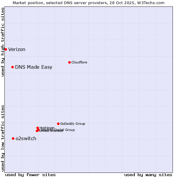 Market position of o2switch vs. DNS Made Easy vs. Verizon