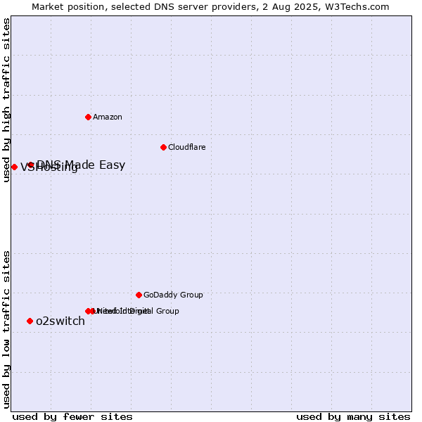Market position of DNS Made Easy vs. o2switch vs. VSHosting