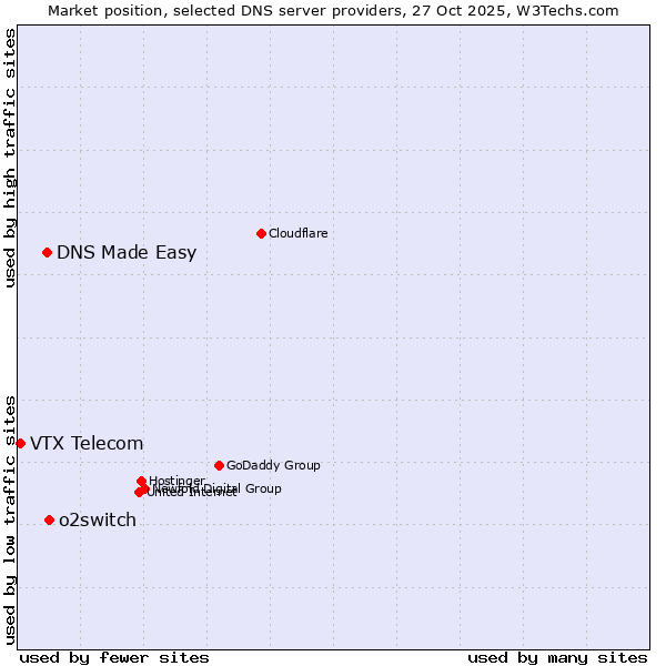 Market position of o2switch vs. DNS Made Easy vs. VTX Telecom