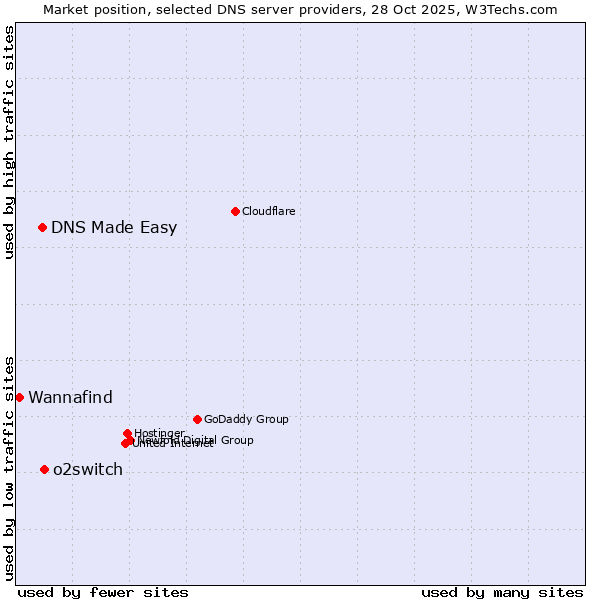 Market position of o2switch vs. DNS Made Easy vs. Wannafind