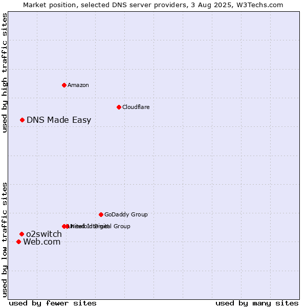 Market position of DNS Made Easy vs. o2switch vs. Web.com
