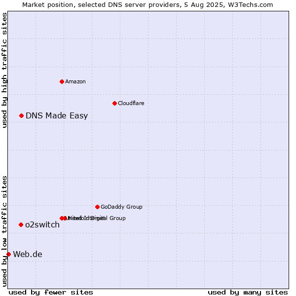 Market position of DNS Made Easy vs. o2switch vs. Web.de