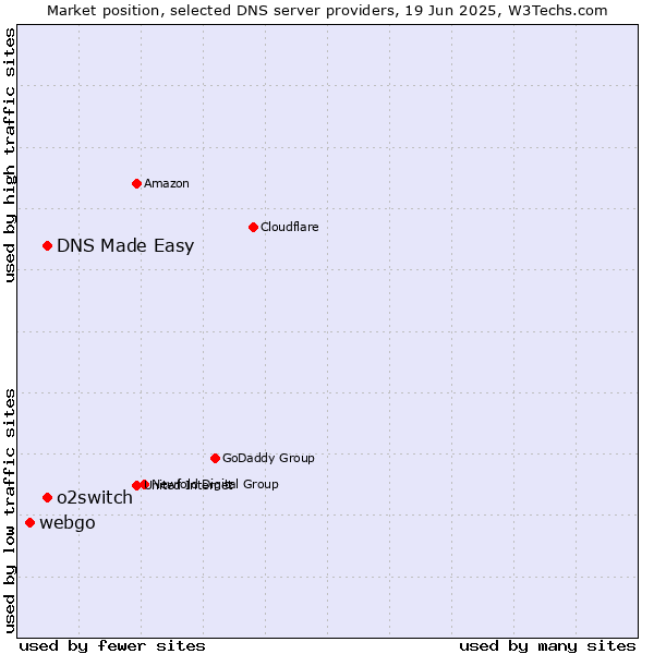 Market position of DNS Made Easy vs. o2switch vs. webgo