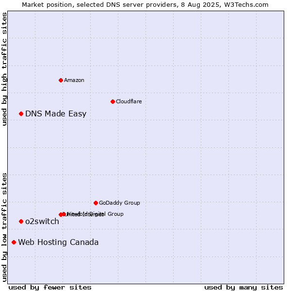 Market position of DNS Made Easy vs. o2switch vs. Web Hosting Canada