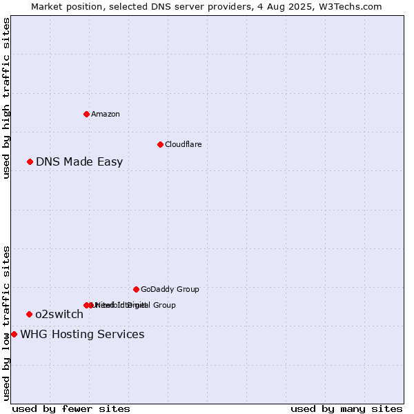 Market position of DNS Made Easy vs. o2switch vs. WHG Hosting Services