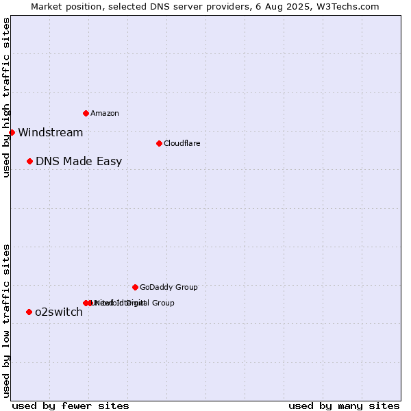 Market position of DNS Made Easy vs. o2switch vs. Windstream