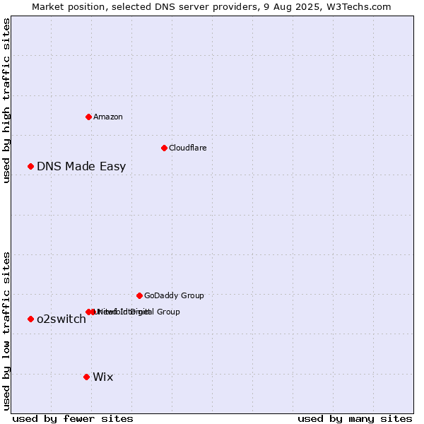 Market position of Wix vs. DNS Made Easy vs. o2switch
