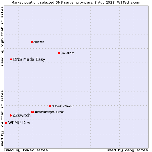 Market position of DNS Made Easy vs. o2switch vs. WPMU Dev