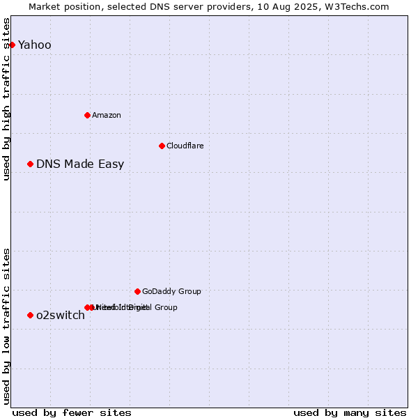 Market position of DNS Made Easy vs. o2switch vs. Yahoo