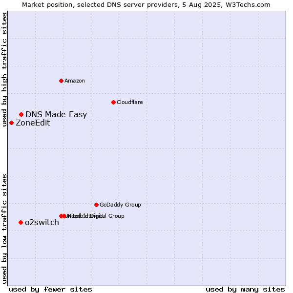 Market position of DNS Made Easy vs. o2switch vs. ZoneEdit