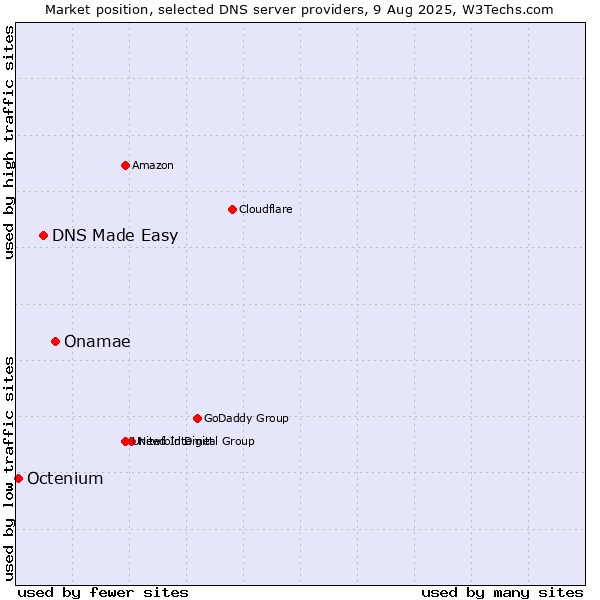 Market position of Onamae vs. DNS Made Easy vs. Octenium