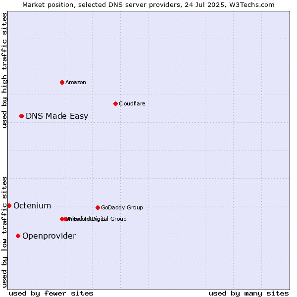 Market position of DNS Made Easy vs. Openprovider vs. Octenium