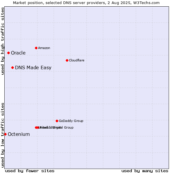 Market position of DNS Made Easy vs. Oracle vs. Octenium