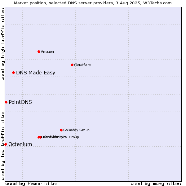 Market position of DNS Made Easy vs. PointDNS vs. Octenium