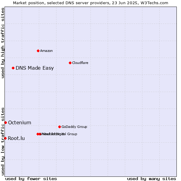 Market position of DNS Made Easy vs. Octenium vs. Root.lu