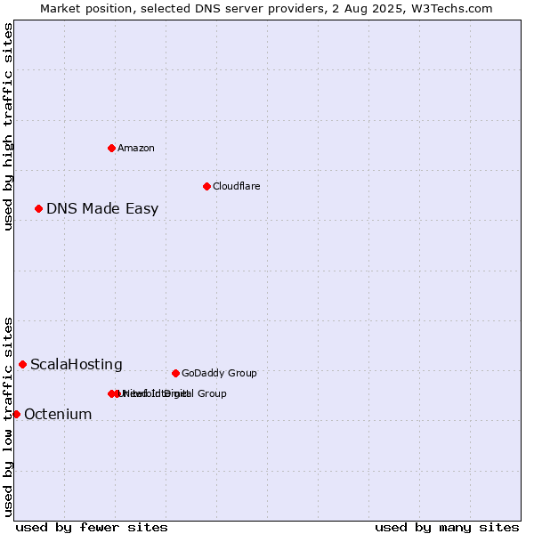 Market position of DNS Made Easy vs. ScalaHosting vs. Octenium
