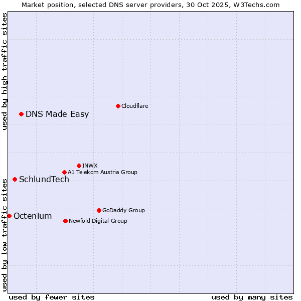 Market position of DNS Made Easy vs. SchlundTech vs. Octenium